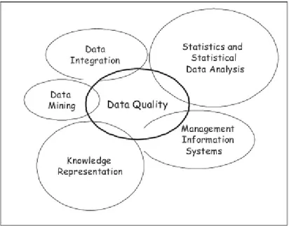 Figure 4: Research areas related to Data Quality [3, p.17] 