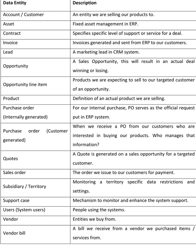 Table 5: Data entities in ERP and CRM system 