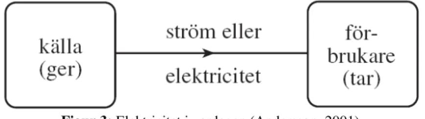 Figur 3: Elektricitet i vardagen (Andersson, 2001) 