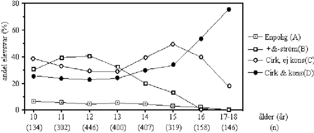 Figur 5: Testuppgift &#34;strömmodeller &#34;. Procentuell fördelning av elevsvar på olika kategorier