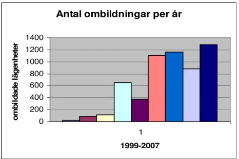 Figur 3.2 Antal ombildningar per år (Stadsbyggnadskontoret, Malmö 2008-05-08)  Här kan man tydligt se att antal ombildningar ökar för varje år, med undantag för 2006
