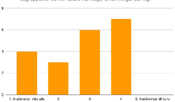 Figur 4: Stolpdiagram över elevernas svar på elevenkät kring hur de  upplever att lärare A har höga förväntningar på dem.