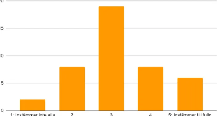 Figur 12: Stolpdiagram över elevernas svar på elevenkät kring  hur de upplever att lärare B har höga förväntningar på dem