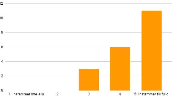 Figur 19: Stolpdiagram över elevernas svar på elevenkät kring hur de  upplever att lärare C tar deras frågor och åsikter på allvar.