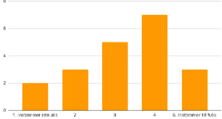 Figur 22: Stolpdiagram över elevernas svar på elevenkät kring hur de  brukar diskutera matematik och problemlösning med sina 