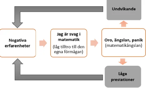 Figur 1: Utveckling av matematikängslan. Bild inspirerad av Karlsson (2019). 