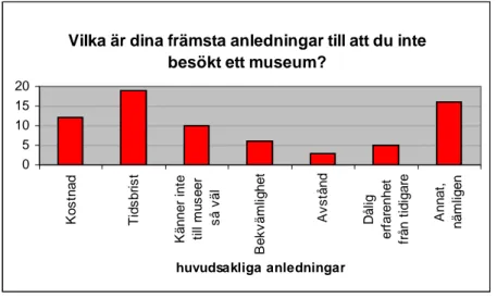 Diagram 6: huvudsakliga anledningar till att lärare inte besökt ett museum. 
