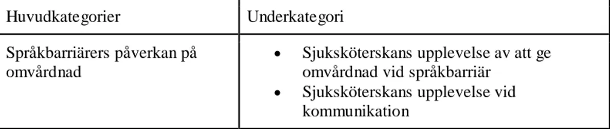 Tabell 4. Slutgiltigt resultat av den kvalitativa innehållsanalysen 