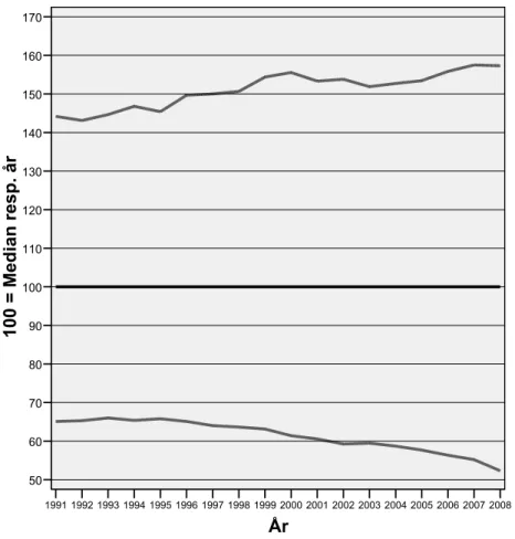 Diagram 3.6 Gränsvärden för den fattigaste respektive rikaste tiondelen av barnhushållen i relation till medianhushål- medianhushål-let för respektive år 1991 – 2008.