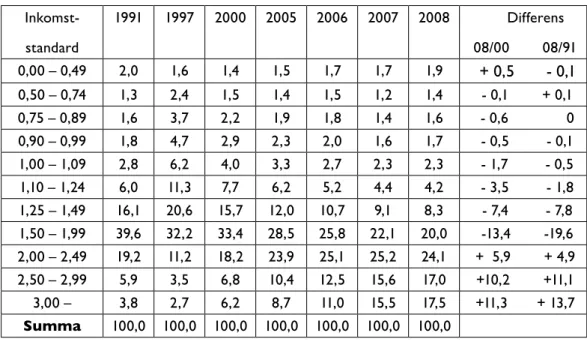 Tabell 3.9 Klassindelning av inkomststandard för barnhushåll i Sverige år 1991, 1997, 2000, 2005-2008