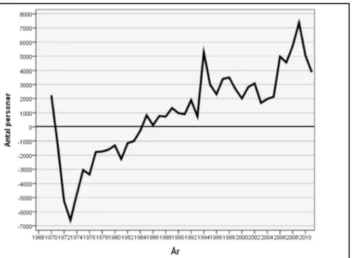 Diagram 2. Årlig förändring av folkmängden i Malmö 1969-2011.