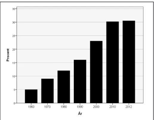 Diagram 7. Andel utrikes födda av Malmös befolkning 1960 – 2012.