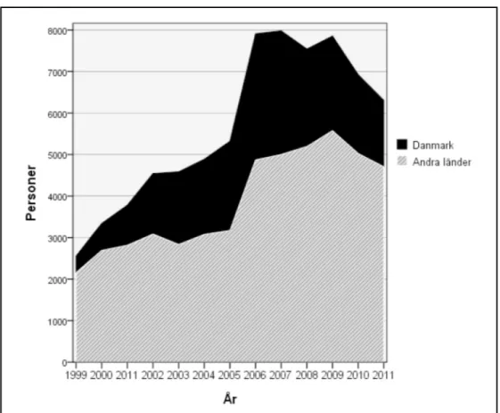 Diagram 9. Antal invandrade till Malmö från Danmark och andra länder 1999 -2011.