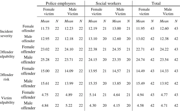 Table 3. Mean differences of perceptions in relation two various gender constructs. 