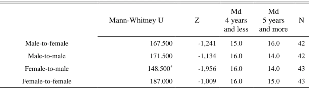 Table A6. Mann-Whitney U Test with participants experience of working with IPV as independent