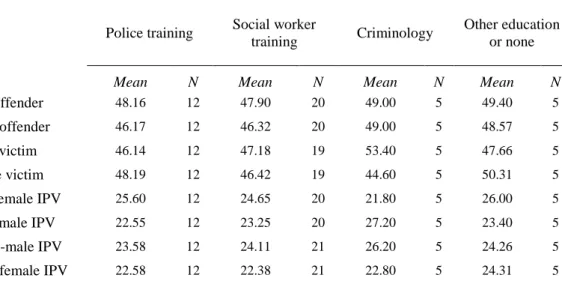 Table A9. Mean differences between the participants education background. 