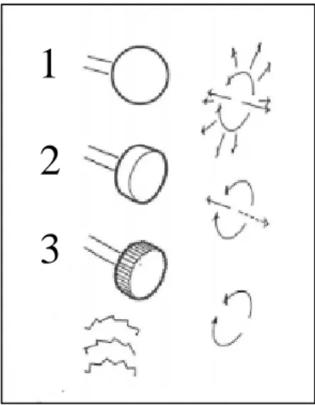 Figur 11: Illustration på hur olika spakar  uppfattas. 
