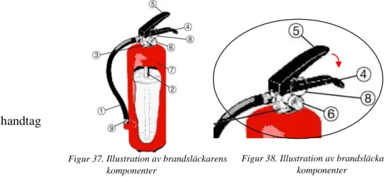 Figur 3 8 .  Illus tration av brandsläckarens   komponenter