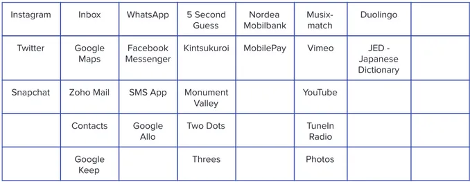 Figure   3   ·     An   overview   of   the   app   categories(top   row)   and   the   corresponding   apps  implemented   in   the   first   prototype. 