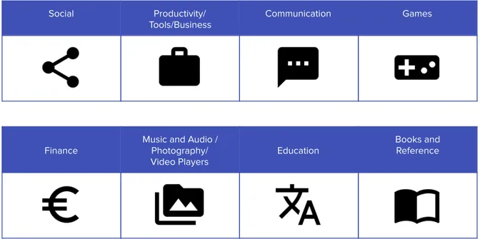 Figure   10   ·      Google   Play   Store   categories   and   their   assigned   icons   in   iteration   5  4.2.3   ·     Iteration   6:   Pathworking   categorization   &amp;   increasing   wearability 