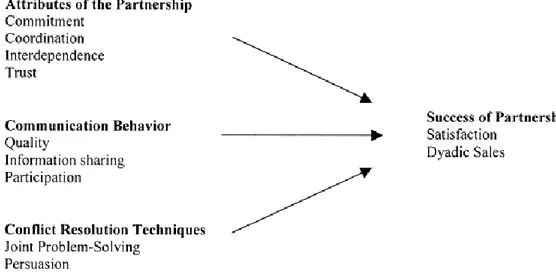 Figur 1: Mohr och Spekman’s modell som beskriver framgångsfaktorer i  samverkan (Tuten &amp; Urban 2001)
