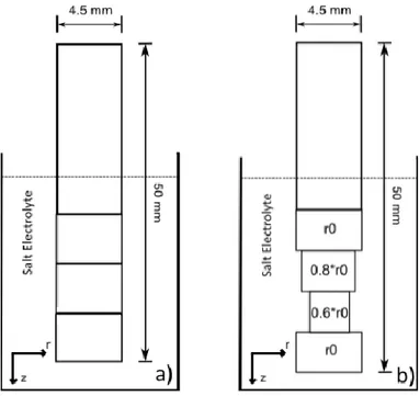 Figure 2. Schematic showing how the charged samples were cut in smaller segments (a),  or  lathed  and  cut  (b),  before  hydrogen  measurement,  with  the  purpose  of  revealing  any  longitudinal or radial concentration gradients