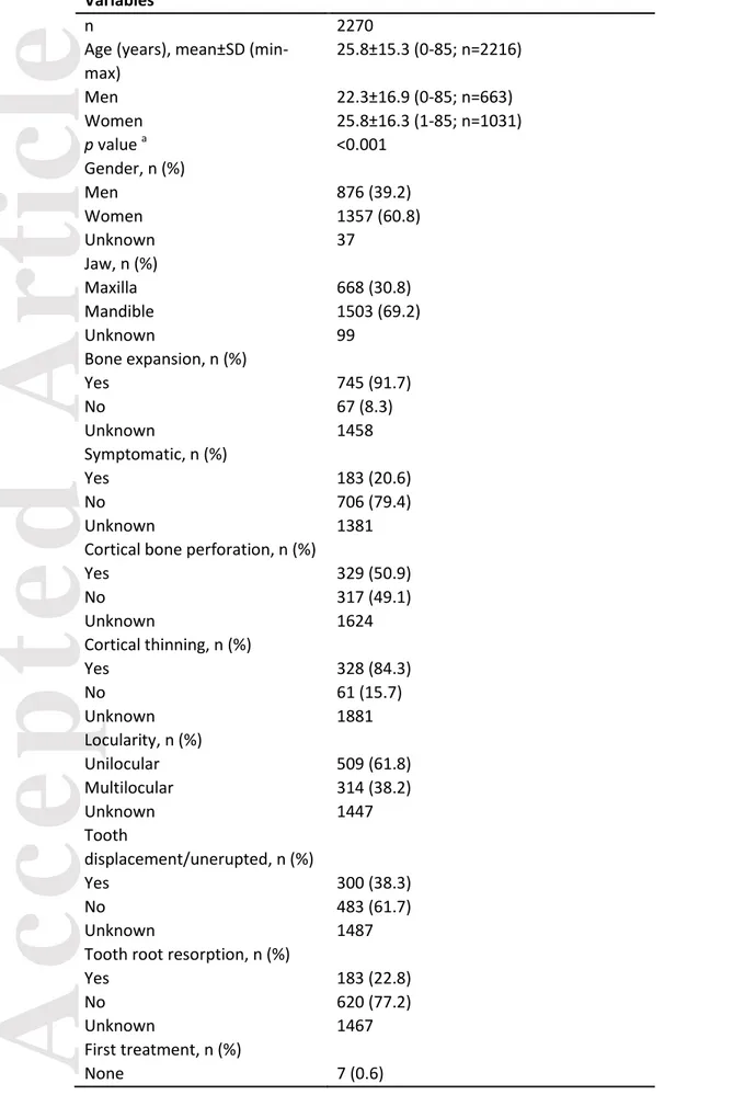 Table 1. Demographic and clinical features of central giant cell lesions described in the literature