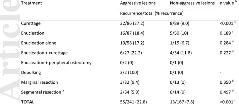 Table 2. Comparison of recurrence between aggressive and non-aggressive central giant cell lesions  after first treatment (being a surgery) – for the lesions with available information about treatment  and recurrence.