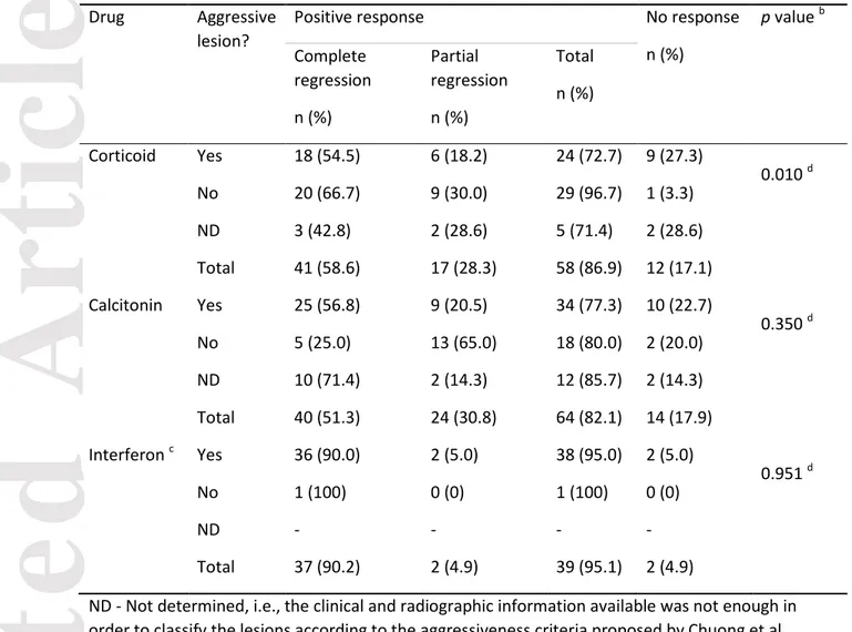 Table 4. Comparison of recurrence between aggressive and non-aggressive central giant cell lesions a after drug treatment – for the lesions with available information about aggressiveness, drug 