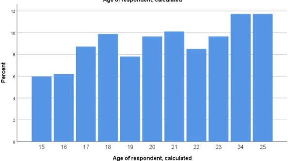 Figure 1: Age of respondents 