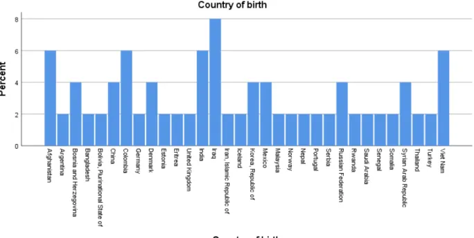 Figure 4. Mother’s country of birth, second-generation immigrant origin individuals 