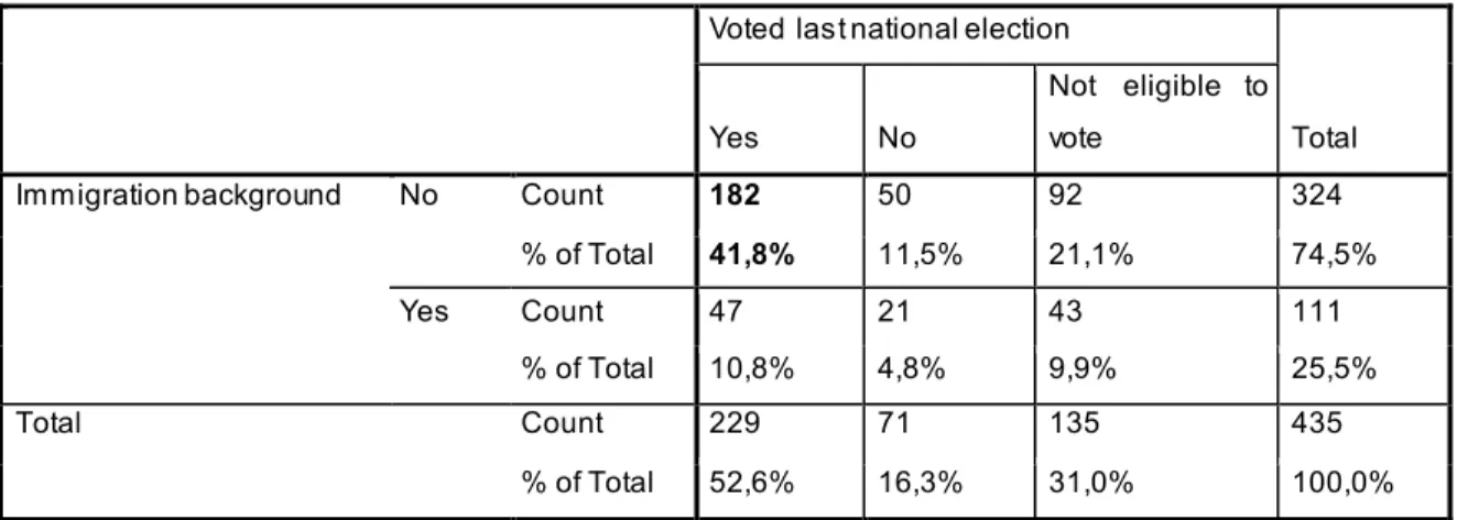 Table 2. Crosstabulation, voting vs. immigration background 
