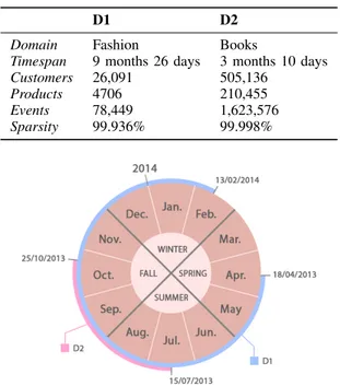 TABLE I: Summary for datasets D1 and D2