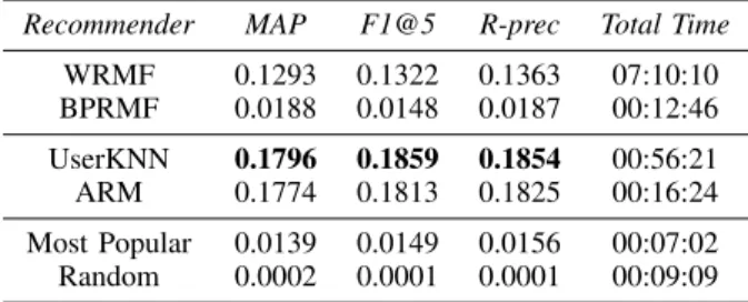 TABLE III: Results for the random split on D2 Recommender MAP F1@5 R-prec Total Time