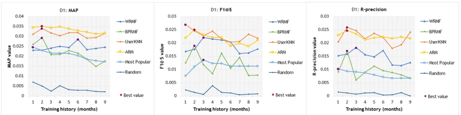 Fig. 8: Chronological split of D1 with 9 training sets