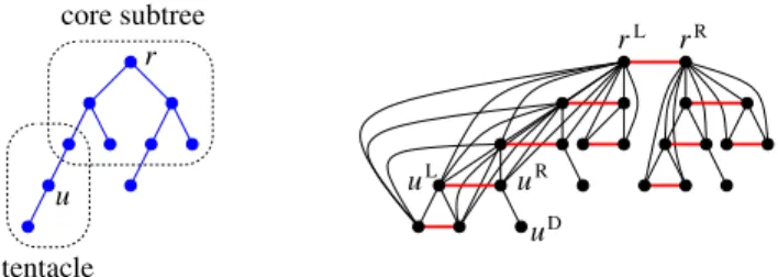 Fig. 1. On the left, an example of a skeleton tree T . The core subtree of T has depth 2 and two tentacles, one of length 2 and one of length 1