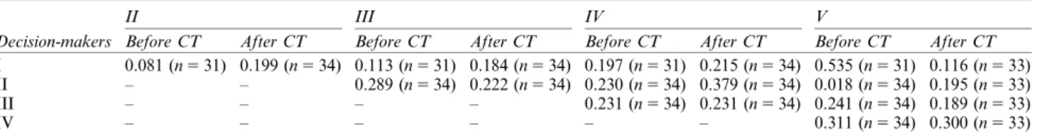 Table 1 Cohen ’s kappa coefficient between pairs of decision-makers (I–V) for both assessment modalities at the patient level Decision-makers