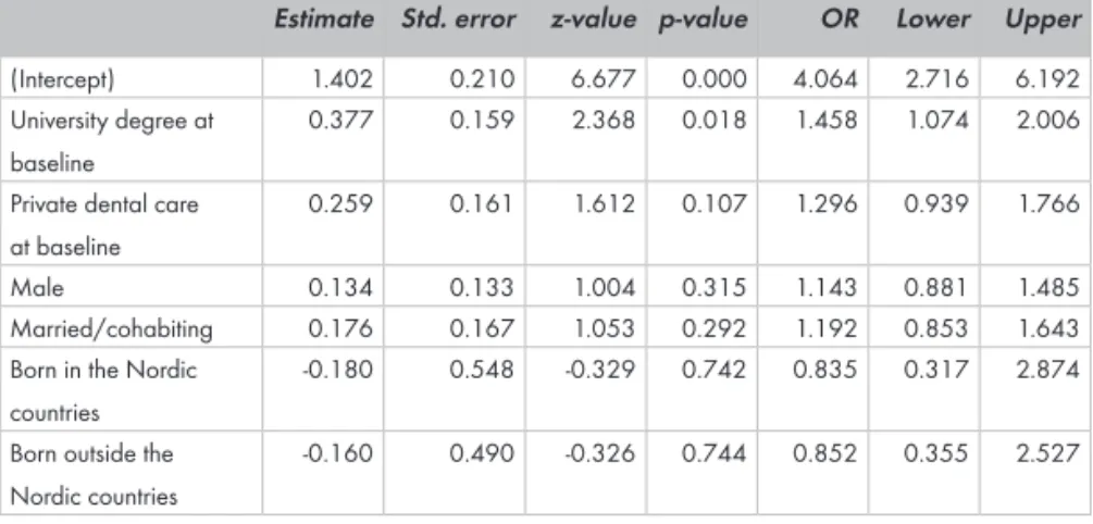 Table  6.  Odds ratios from logistic regression analysis for the likelihood  at the end of the study period of having “all teeth left or missing a single  tooth”.
