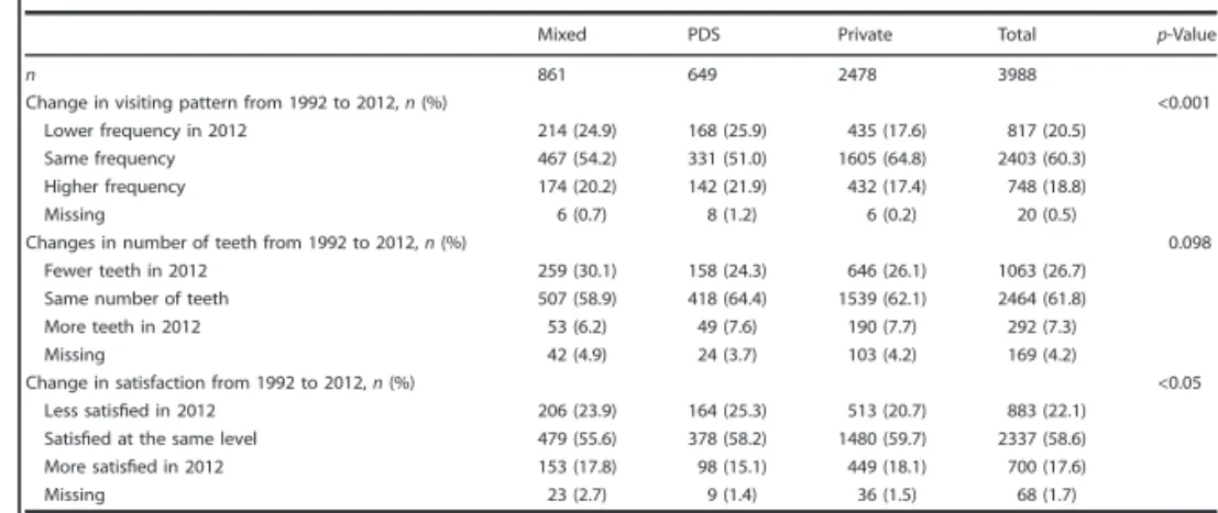 Table 4. Odds ratios from logistic regression analysis for likelihood at the end of the study period of having “all teeth left, or missing a single tooth”