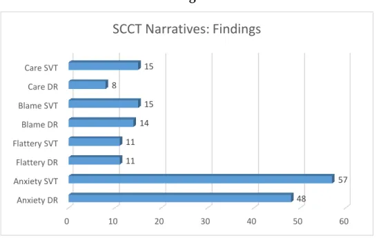 Table 3. SCCT Narratives: Findings 