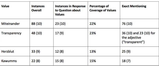 Table 2 - Corporate values and their occurrence in the interviews 5