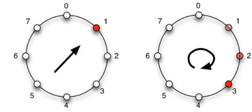 Figure 3: Continuous  directional signal and  rotation signal from the  belt’s vibration motors,  (Flores et al., 2015)