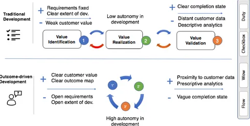 Fig. 1. Feature development in Traditional and Outcome-Driven development. 