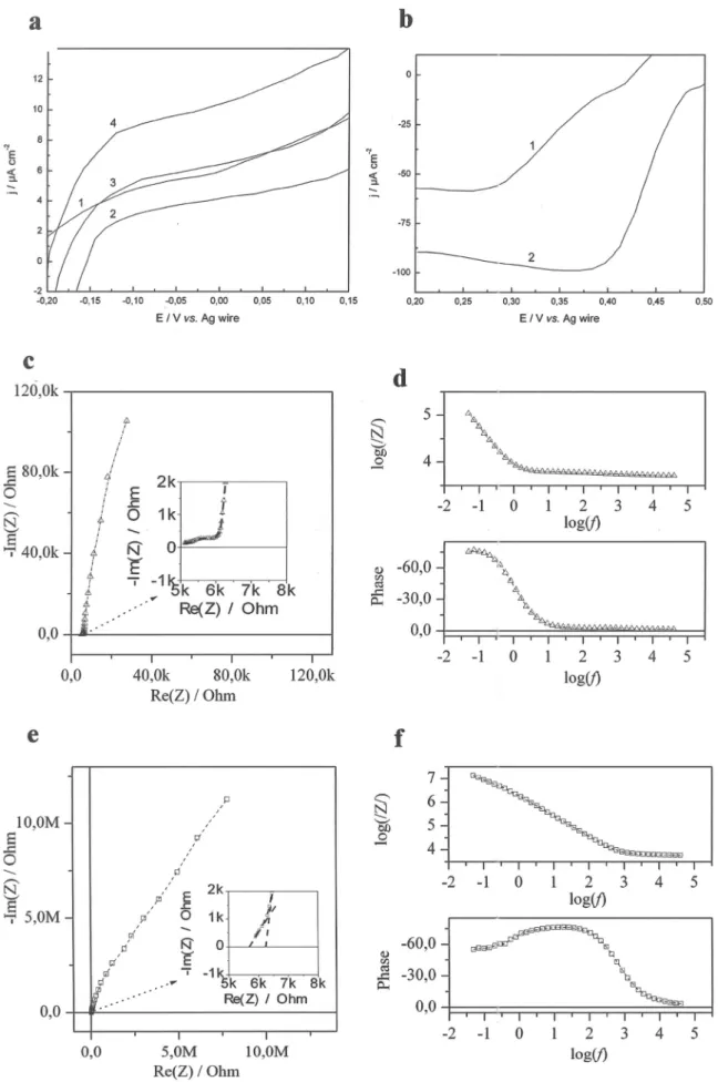 Figure 6 | Electrochemical investigations of microelectrodes. (a) LSVs of microbioanode operating in CSF (1) and buffer containing 1 mM (2), 2.5 mM (3) and 5 mM glucose (4)