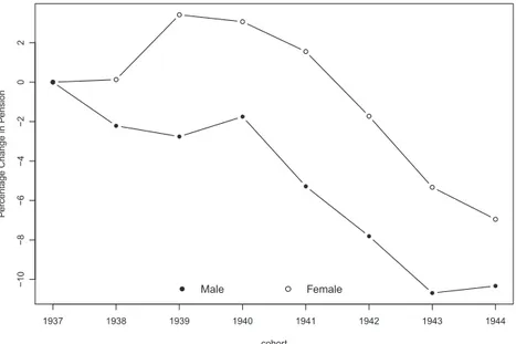 Fig. 5. Changes in pension due to phasing in NDC.