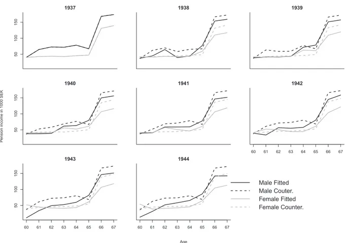 Fig. 5 shows the percentage change in the pension benefits due to phasing in the NDC scheme for each cohort