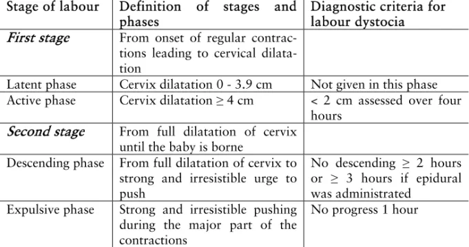 Table 2. Definition of stages and phases of labour and diagnostic criteria for  labour dystocia for current sub-study  87-89 