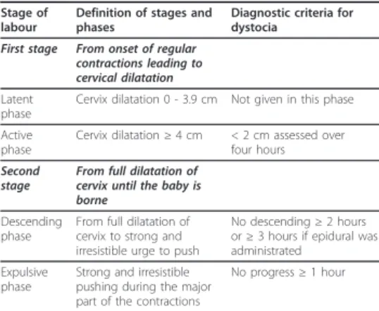 Table 1 Definition of stages and phases of labour and diagnostic criteria for dystocia for current sub-study [8-10]