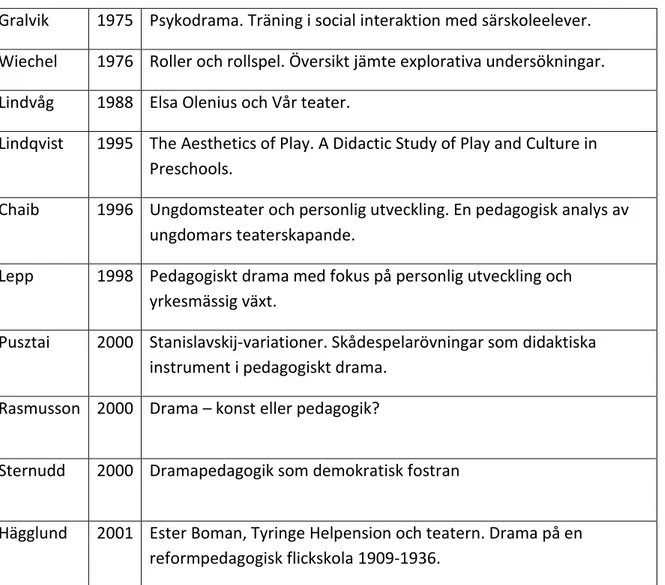 Figur 2. Dramaforskning i Sverige 1975-2001, sammanställd av Österlind (2008). 