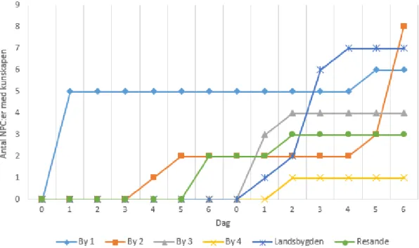 Figur 15: Scenario 2, Kunskapsfördelning över tid efter bostad